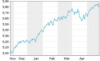 Chart Inv.Mkt.II-FTSE All-Wld U.E. EOD - 6 Monate