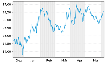 Chart iShs V-iBds Dec 2028 Term DL C DLA USD - 6 Months