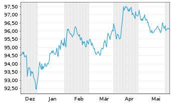 Chart iShsV-iBondsD2025Term$Corp ETF - 6 mois