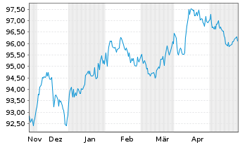 Chart iShsV-iBondsD2025Term$Corp ETF - 6 Monate