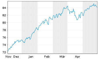 Chart Amu.MSCI Wld ESG Leaders ETF USD - 6 Monate