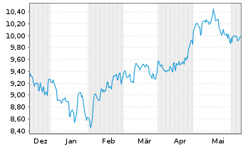 Chart KS ICAV-KS ICBCCS S&P CN500UE USD - 6 mois