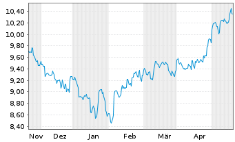 Chart KS ICAV-KS ICBCCS S&P CN500UE USD - 6 Monate