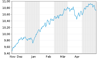 Chart LEG&GEN UCITS/SHS CL-ACCUMG ETF USD - 6 Monate