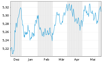Chart INVESCOM2-EUR COR B ESG A - 6 Months