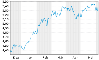 Chart iShs IV-iS.MSCI USA Mo.Fac.ESG USD - 6 mois