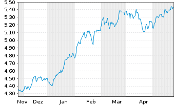 Chart iShs IV-iS.MSCI USA Mo.Fac.ESG USD - 6 Monate