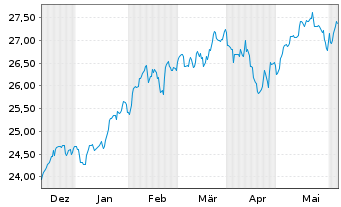 Chart JPM ETF(IR)/SHS CL-DIS UHDG ETF USD - 6 mois