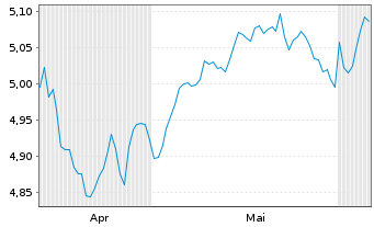 Chart iShs VI-iShs MSCI Wld Sw.P.ETF - 6 Months