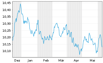 Chart HSBC G-GSGBI ETFCHEURDLA USD - 6 Months