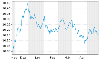 Chart HSBC G-GSGBI ETFCHEURDLA USD - 6 Monate