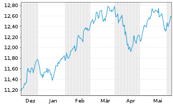 Chart AXA ETF-ACT BIODIVE.Eq. EUR - 6 Months