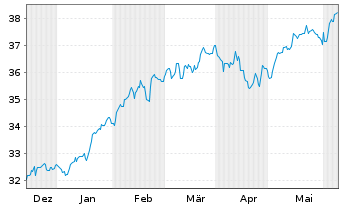 Chart XT-MSCI W.Q.ESG 1CDLA USD - 6 Months