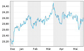 Chart JPM ETFs-Glbl Eq.Prem.Inc.ETF - 6 Months