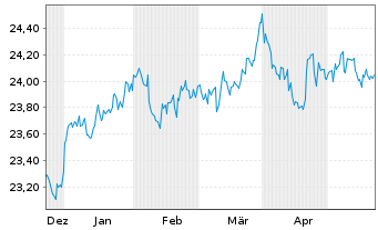 Chart JPM ETFs-Glbl Eq.Prem.Inc.ETF - 6 Monate