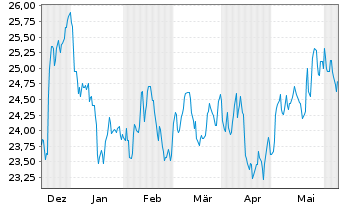 Chart Xtr.IE-MSCI Gl SDG 9 Id.I.Inf. USD - 6 Months