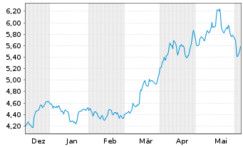 Chart iShs IV-iShs Copper Miners ETF - 6 mois