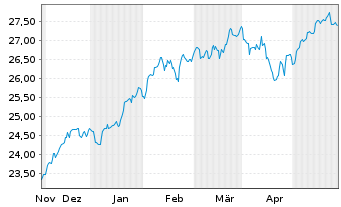 Chart PM-US RES.ENH. JPETFDLA USD - 6 Monate