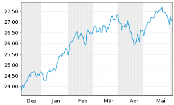 Chart PM-US RES.ENH. JPETFDLA USD - 6 mois