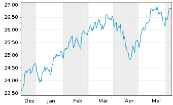 Chart JPM ETF(IR)/SHS CL-ACC HDGI USD - 6 mois