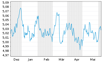 Chart INVESCOM2-EUR COR B ESG D - 6 Months