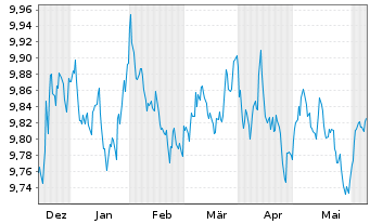 Chart JPM ETF IE ICAV-Act.Glbl Aggr USD - 6 mois