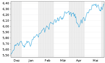 Chart Inv.Mkt.II-FTSE All-Wld U.E .PFHDGEOA - 6 Months