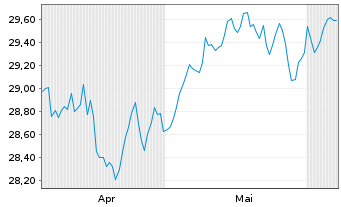 Chart Xtr.IE-Xtr.MSCI Wld EX USA ETF USD - 6 Months