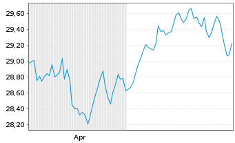 Chart Xtr.IE-Xtr.MSCI Wld EX USA ETF USD - 6 Monate