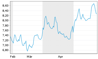 Chart HANETF-Spr.Jun.Uran.Min.ETF - 6 Monate
