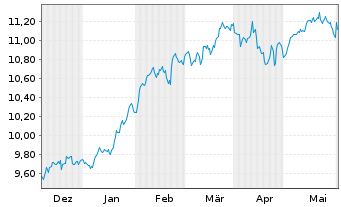Chart L+G ETF-L+G Glbl Brands ETF - 6 mois