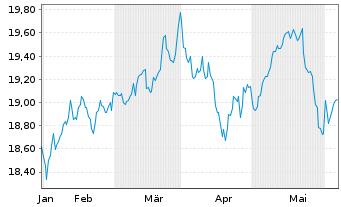 Chart VANECK MST US MOAT UC.ETF USD - 6 mois