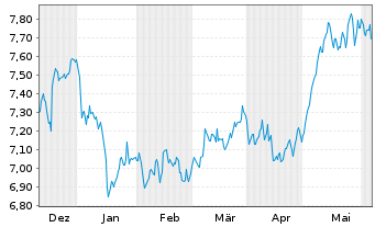 Chart HanETF-Eur.Green Deal ETF USD - 6 Months