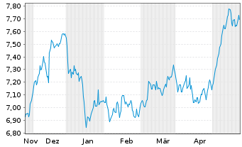 Chart HanETF-Eur.Green Deal ETF USD - 6 Monate