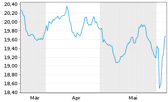 Chart HSBC S&P India TECH ETF - 6 mois
