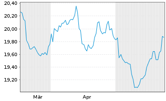 Chart HSBC S&P India TECH ETF - 6 Monate