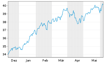 Chart Amundi ICAV-MS.USA ESG LX ETF USD - 6 mois