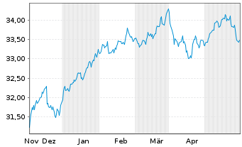 Chart XT-MSCI W.M.V.E 1CDLA USD - 6 Monate