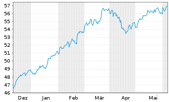 Chart INVESCOM2-IQSESG GLE EURD - 6 Months