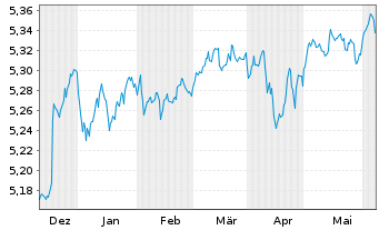 Chart iShs Gbl Hi.Yld Corp Bd U.ETF - 6 mois