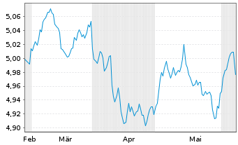 Chart iShsII-US Aggregate Bd U.ETF - 6 mois