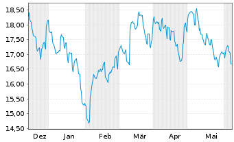 Chart Gl X ETFs II-Gl X Ch.El.Veh.B. USD - 6 mois
