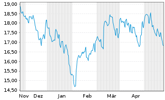 Chart Gl X ETFs II-Gl X Ch.El.Veh.B. USD - 6 Monate