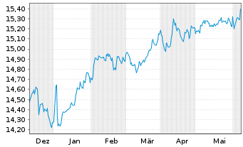 Chart Gl.X S&P 500 Ann.Buff.U.ETF USD - 6 mois