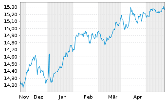 Chart Gl.X S&P 500 Ann.Buff.U.ETF USD - 6 Monate