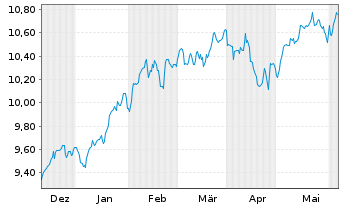 Chart AXA IM ETF-MSCI USA Eq.PAB ETF - 6 Months