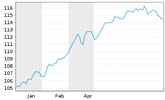 Chart Am.ETF I.-MSCI World U.ETF - 6 Monate
