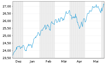 Chart JPM ETF(IR)/SHS CL-ACC UHDG ETF USD - 6 Months