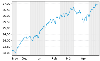 Chart JPM ETF(IR)/SHS CL-ACC UHDG ETF USD - 6 Monate