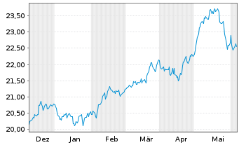 Chart iShsII-Global Water UCITS ETF USD - 6 Months